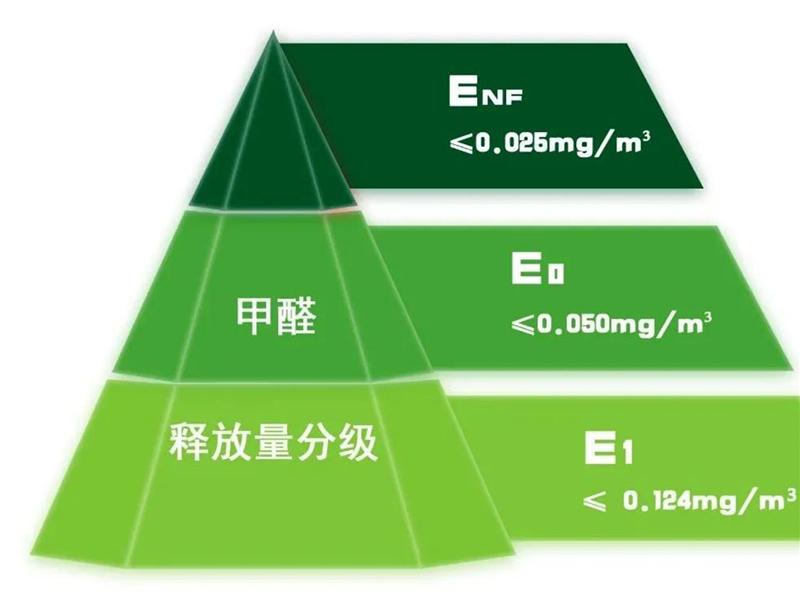 GBT 39600—2021《人造板及其制品甲醛釋放量分級(jí)》規(guī)定了室內(nèi)用人造板及其制品甲醛釋放量分級(jí)要求、試驗(yàn)方法以及判定規(guī)則.jpg